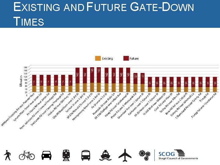 EXISTING AND FUTURE GATE-DOWN TIMES EXISTING AND FUTURE GATE-DOWN TIMES