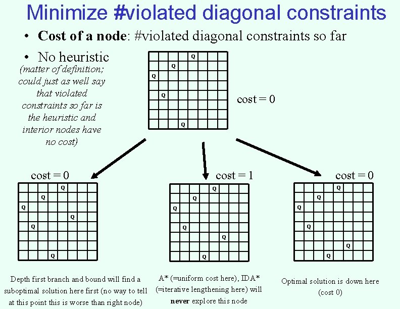 Minimize #violated diagonal constraints • Cost of a node: #violated diagonal constraints so far Minimize #violated diagonal constraints • Cost of a node: #violated diagonal constraints so far