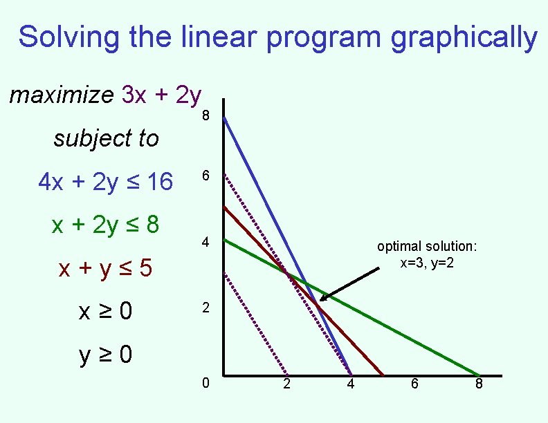 Solving the linear program graphically maximize 3 x + 2 y 8 subject to Solving the linear program graphically maximize 3 x + 2 y 8 subject to