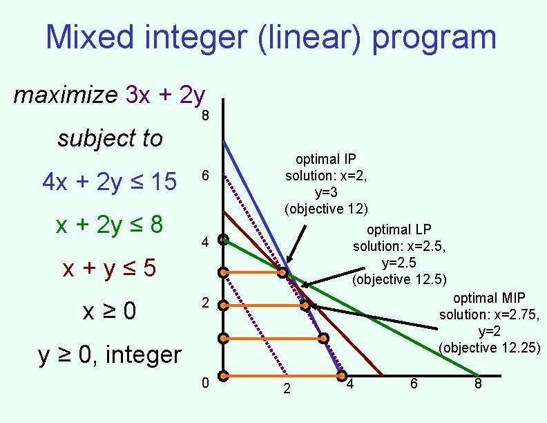 Mixed integer (linear) program maximize 3 x + 2 y 8 subject to 4 Mixed integer (linear) program maximize 3 x + 2 y 8 subject to 4
