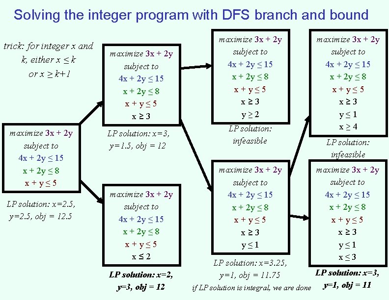 Solving the integer program with DFS branch and bound trick: for integer x and Solving the integer program with DFS branch and bound trick: for integer x and