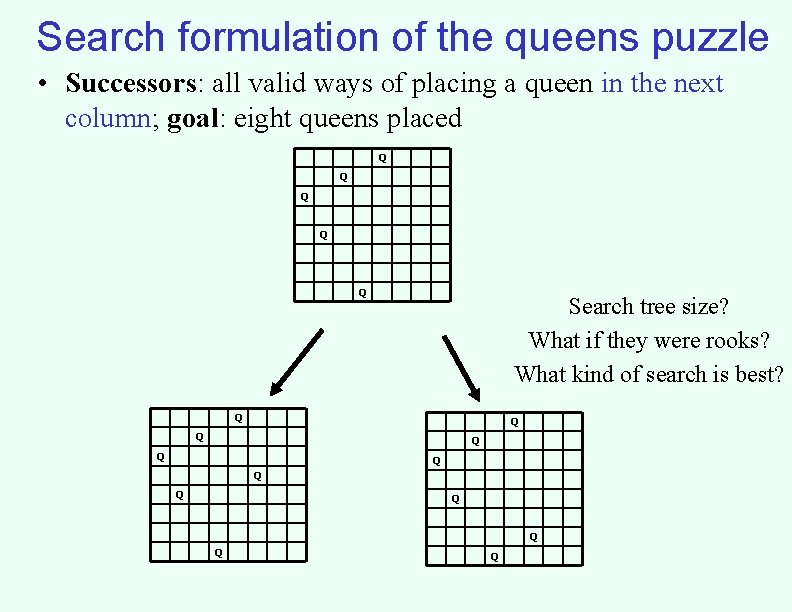Search formulation of the queens puzzle • Successors: all valid ways of placing a Search formulation of the queens puzzle • Successors: all valid ways of placing a