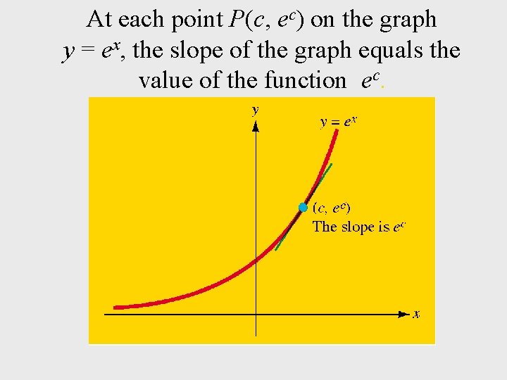 At each point P(c, ec) on the graph y = ex, the slope of