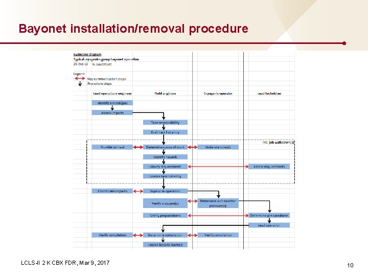 Bayonet installation/removal procedure LCLS-II 2 K CBX FDR, Mar 9, 2017 10 