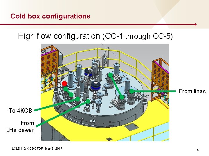 Cold box configurations High flow configuration (CC-1 through CC-5) From linac To 4 KCB