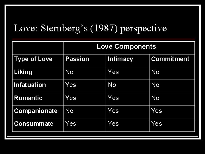 Love: Sternberg’s (1987) perspective Love Components Type of Love Passion Intimacy Commitment Liking No Love: Sternberg’s (1987) perspective Love Components Type of Love Passion Intimacy Commitment Liking No