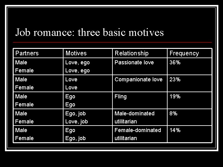 Job romance: three basic motives Partners Motives Relationship Frequency Male Female Love, ego Passionate Job romance: three basic motives Partners Motives Relationship Frequency Male Female Love, ego Passionate