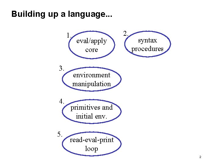 Building up a language. . . 1. 3. 4. 5. eval/apply core 2. syntax