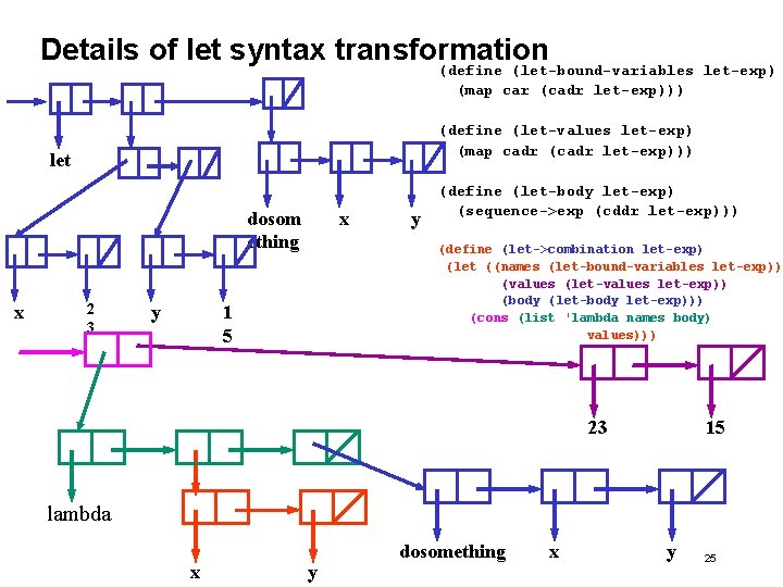 Details of let syntax transformation (define (let-bound-variables let-exp) (map car (cadr let-exp))) (define (let-values