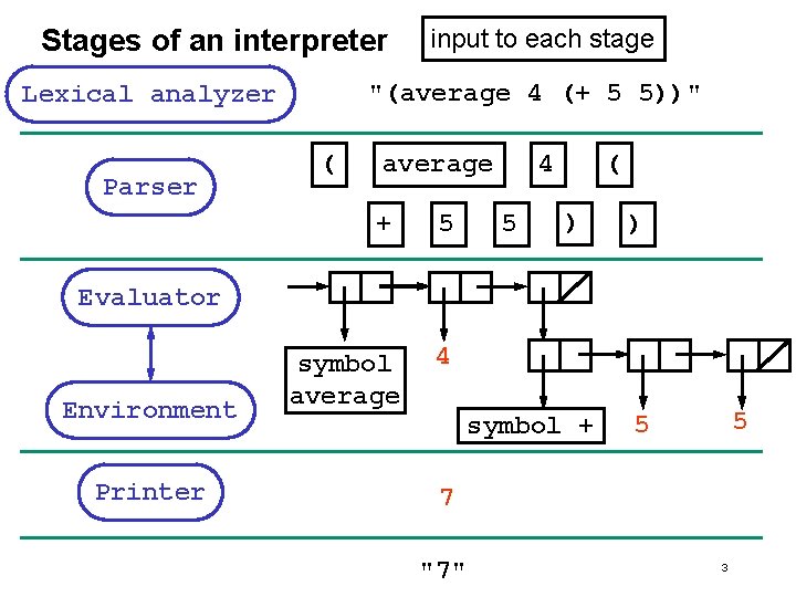 Stages of an interpreter "(average 4 (+ 5 5))" Lexical analyzer Parser input to