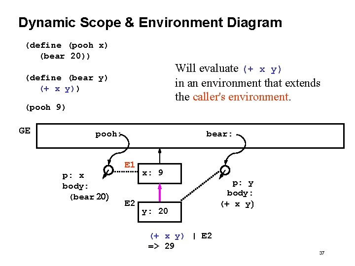 Dynamic Scope & Environment Diagram (define (pooh x) (bear 20)) Will evaluate (+ x