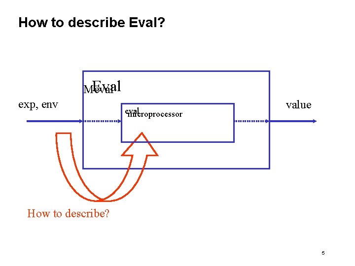 How to describe Eval? Eval Meval exp, env eval microprocessor value How to describe?