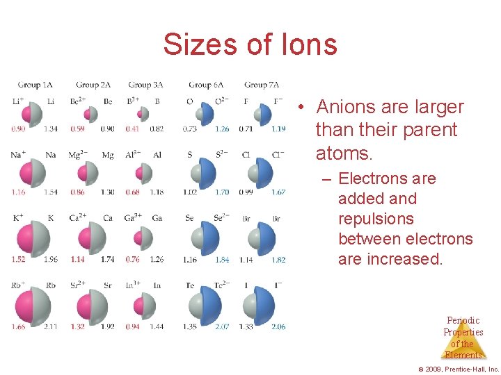 Sizes of Ions • Anions are larger than their parent atoms. – Electrons are