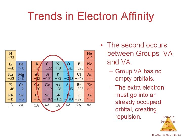 Trends in Electron Affinity • The second occurs between Groups IVA and VA. –