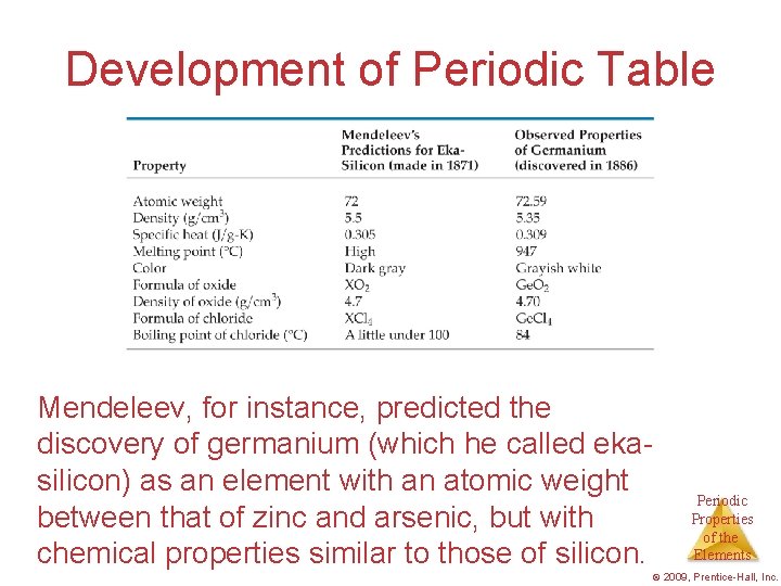 Development of Periodic Table Mendeleev, for instance, predicted the discovery of germanium (which he