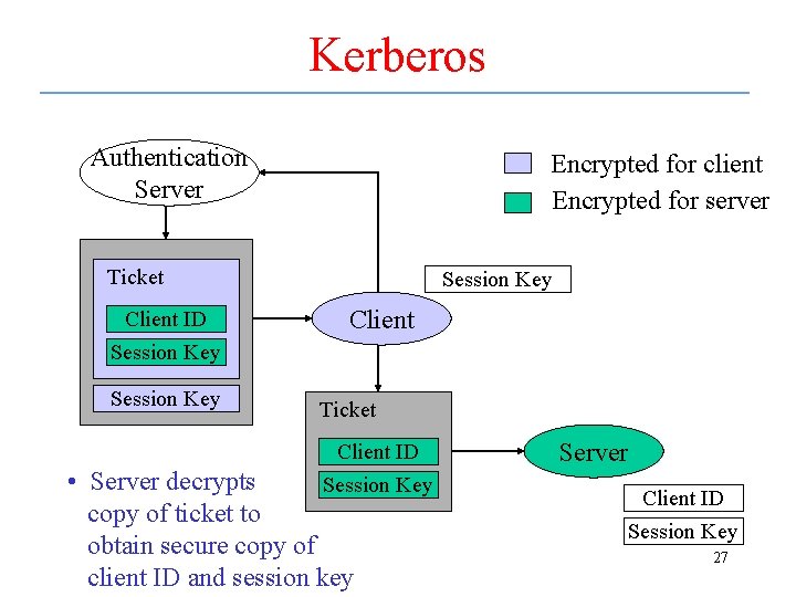 Kerberos Authentication Server Encrypted for client Encrypted for server Ticket Client ID Session Key