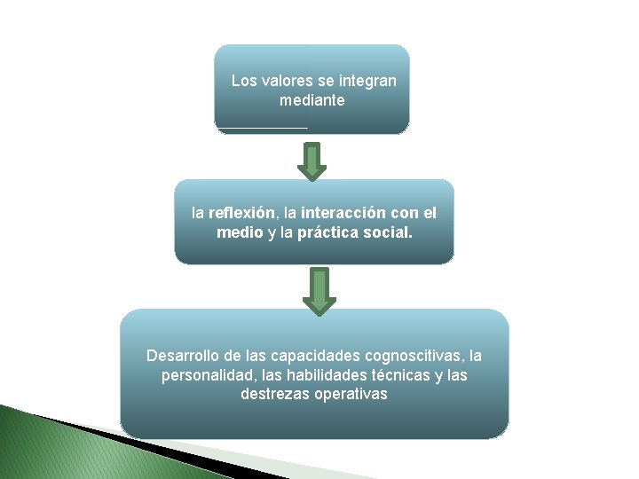  Los valores se integran mediante la reflexión, la interacción con el medio y