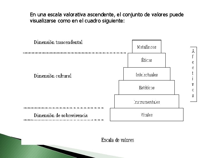 En una escala valorativa ascendente, el conjunto de valores puede visualizarse como en el