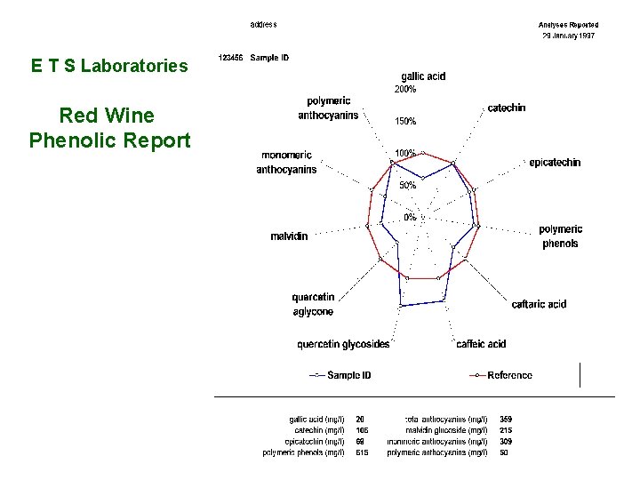 E T S Laboratories Red Wine Phenolic Report 