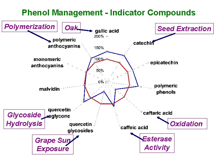 Phenol Management - Indicator Compounds Polymerization Oak Glycoside Hydrolysis Grape Sun Exposure Seed Extraction