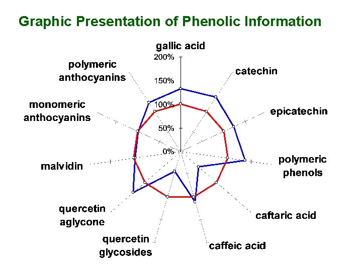 Graphic Presentation of Phenolic Information 