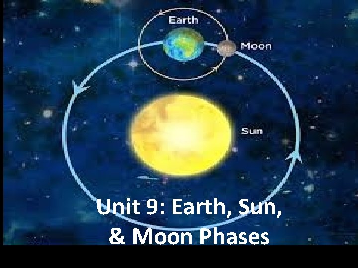 Unit 9: Earth, Sun, & Moon Phases 