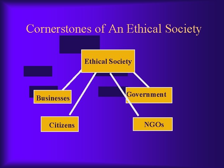 Cornerstones of An Ethical Society Businesses Citizens Government NGOs 