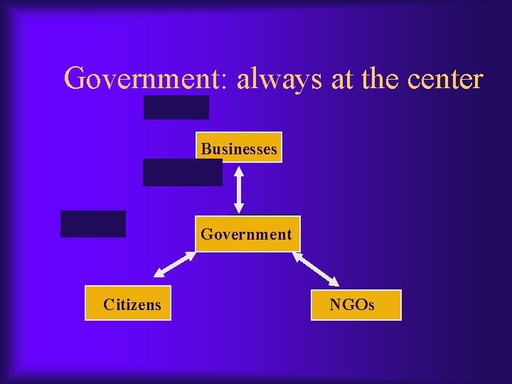 Government: always at the center Businesses Government Citizens NGOs 