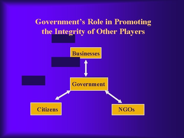 Government’s Role in Promoting the Integrity of Other Players Businesses Government Citizens NGOs 