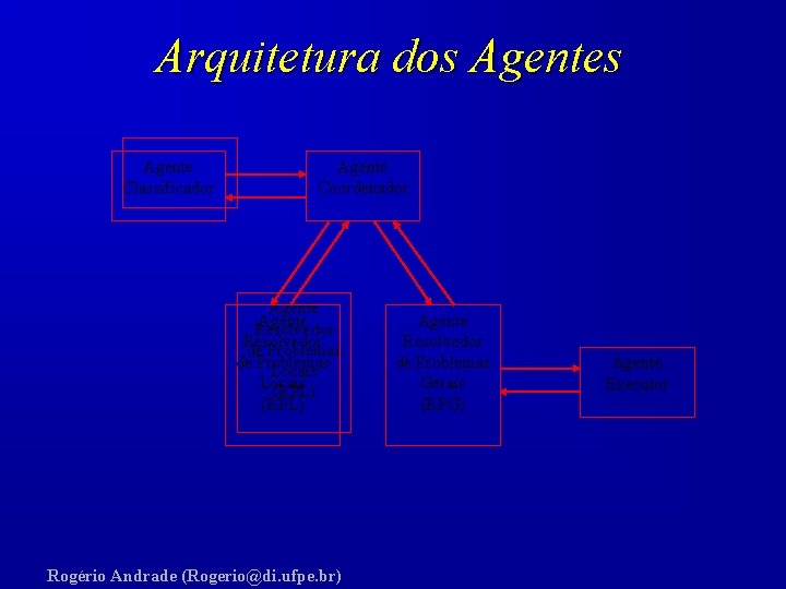 Arquitetura dos Agente Classificador Agente Coordenador Agente Resolvedor de Problemas Locais (RPL) Rogério Andrade