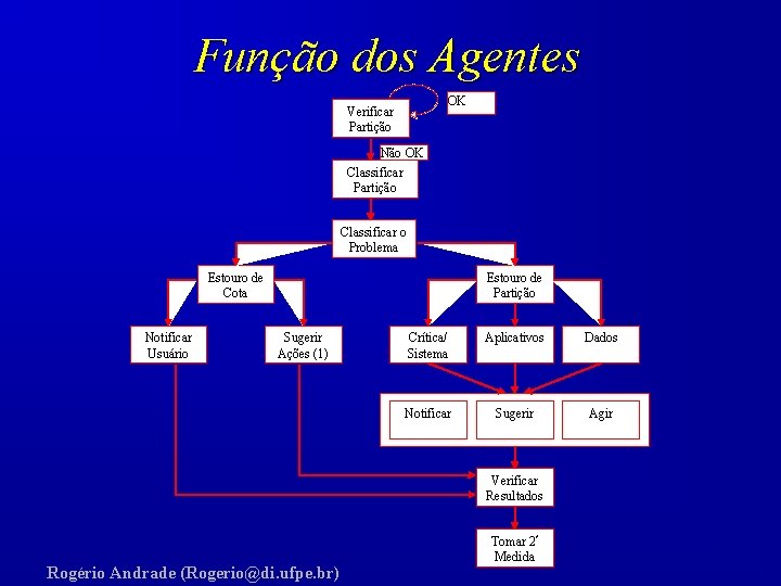 Função dos Agentes OK Verificar Partição Não OK Classificar Partição Classificar o Problema Estouro