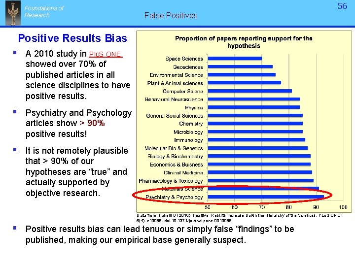 Foundations of Research 56 False Positives Positive Results Bias § A 2010 study in