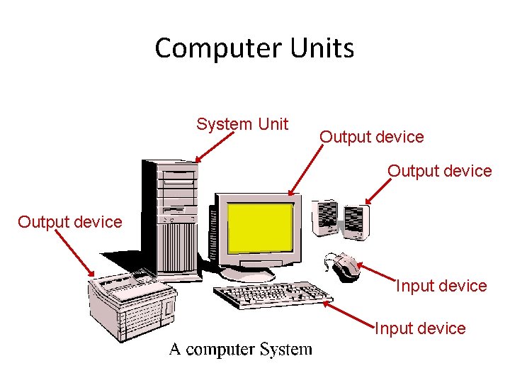 Computer Units System Unit Output device Input device 