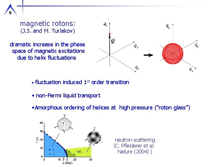 magnetic rotons: (J. S. and M. Turlakov) dramatic increase in the phase space of