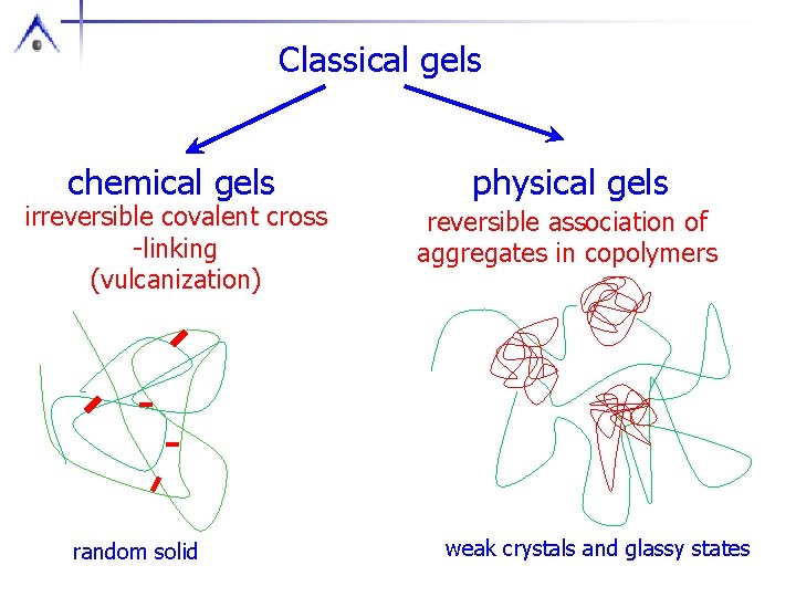 Classical gels chemical gels irreversible covalent cross -linking (vulcanization) random solid physical gels reversible