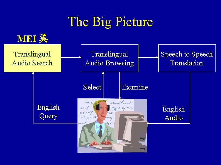 The Big Picture MEI Translingual Audio Search Translingual Audio Browsing Select English Query Speech