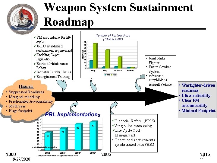 Weapon System Sustainment Roadmap Number of Partnerships (1998 & 2002) Number üPM accountable for