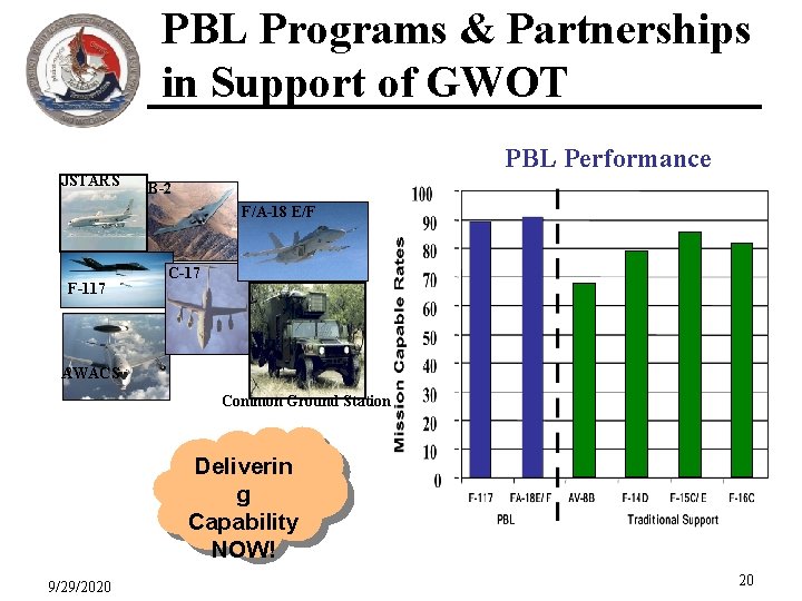 PBL Programs & Partnerships in Support of GWOT JSTARS PBL Performance B-2 F/A-18 E/F