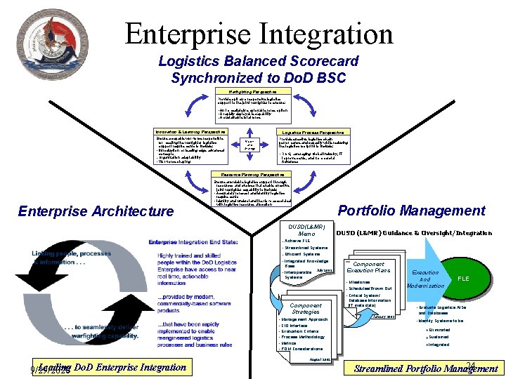 Enterprise Integration Logistics Balanced Scorecard Synchronized to Do. D BSC Warfighting Perspective Provide optimum
