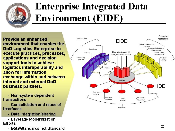 Enterprise Integrated Data Environment (EIDE) Provide an enhanced environment that enables the Do. D