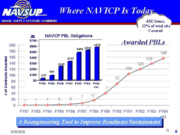 Where NAVICP Is Today NAVAL SUPPLY SYSTEMS COMMAND $M 42 K Items, 12% of