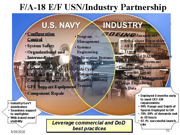 F/A-18 E/F USN/Industry Partnership • Configuration • Program Control Management • System Safety •