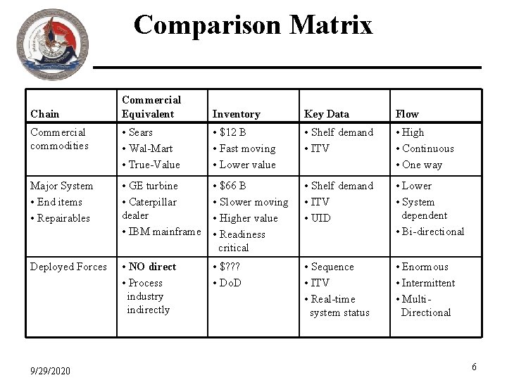 Comparison Matrix Commercial Equivalent Inventory Key Data Flow Commercial commodities • Sears • Wal-Mart