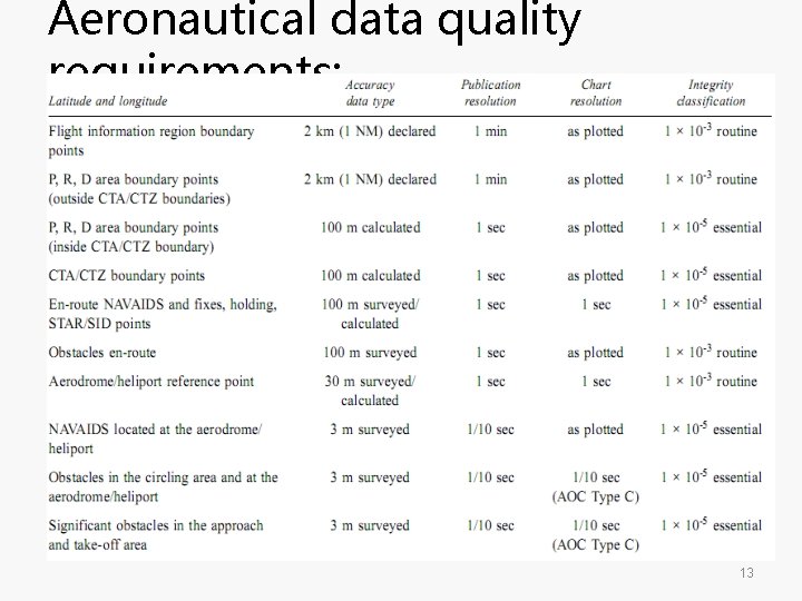 Aeronautical data quality requirements: 13 Aeronautical data quality requirements: 13