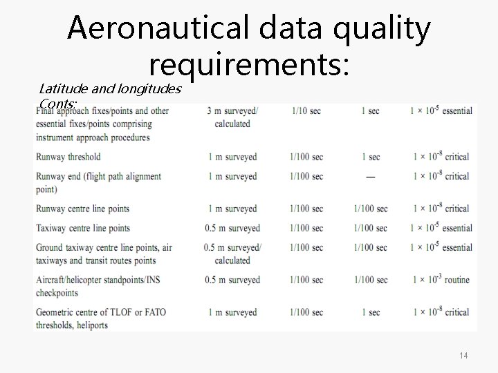 Aeronautical data quality requirements: Latitude and longitudes Conts: 14 Aeronautical data quality requirements: Latitude and longitudes Conts: 14