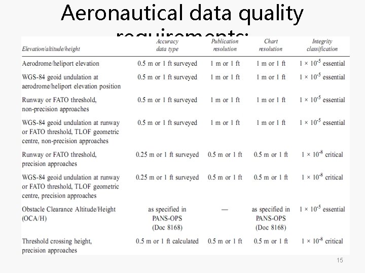 Aeronautical data quality requirements: 15 Aeronautical data quality requirements: 15
