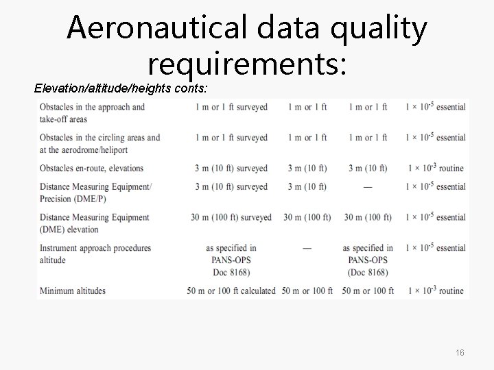 Aeronautical data quality requirements: Elevation/altitude/heights conts: 16 Aeronautical data quality requirements: Elevation/altitude/heights conts: 16