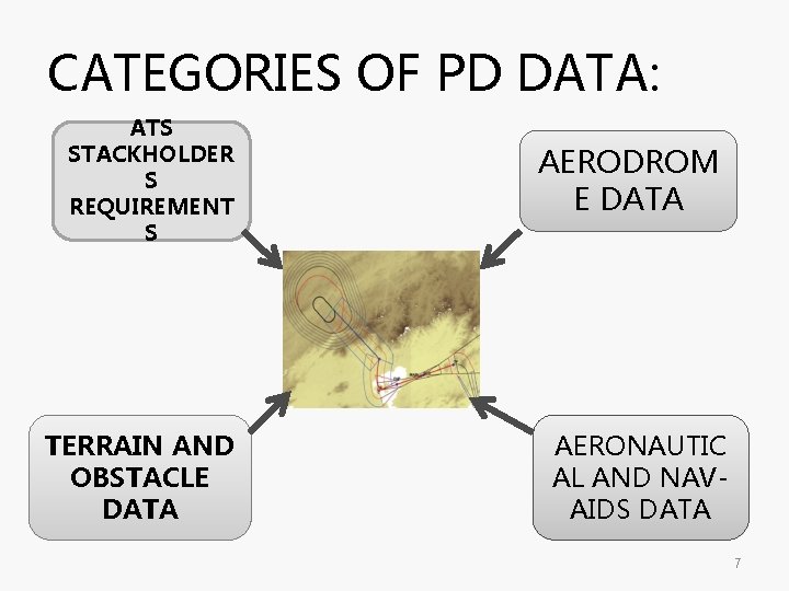 CATEGORIES OF PD DATA: ATS STACKHOLDER S REQUIREMENT S TERRAIN AND OBSTACLE DATA AERODROM CATEGORIES OF PD DATA: ATS STACKHOLDER S REQUIREMENT S TERRAIN AND OBSTACLE DATA AERODROM