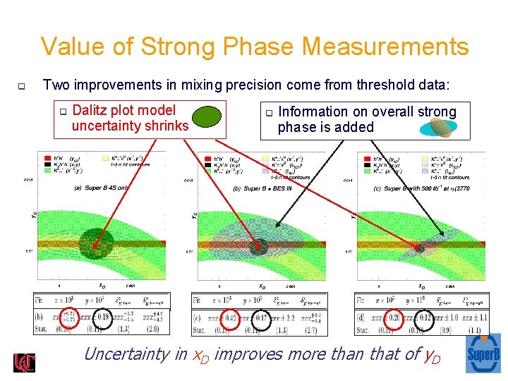 Value of Strong Phase Measurements q Two improvements in mixing precision come from threshold