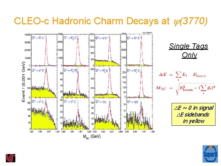 CLEO-c Hadronic Charm Decays at (3770) Single Tags Only E ~ 0 in signal